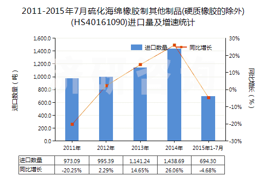 2011-2015年7月硫化海綿橡膠制其他制品(硬質(zhì)橡膠的除外)(HS40161090)進(jìn)口量及增速統(tǒng)計(jì)